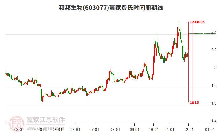 603077和邦生物費氏時間周期線工具