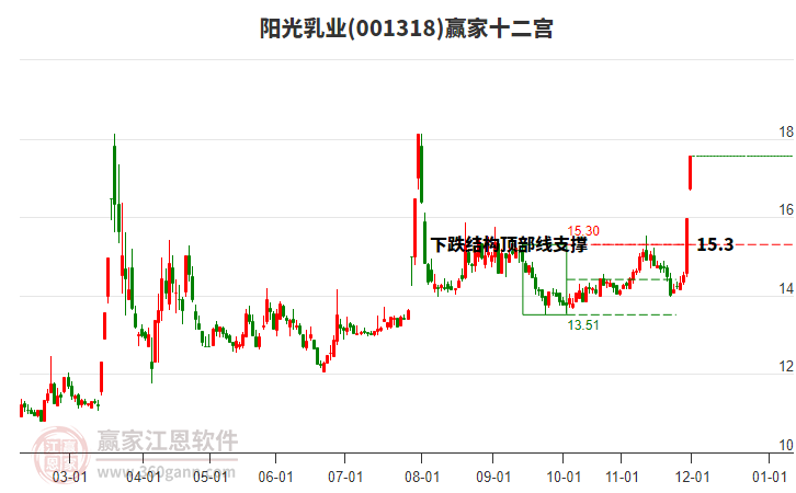 001318陽光乳業(yè)贏家十二宮工具