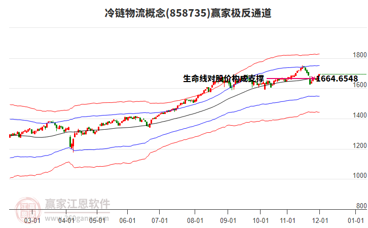 858735冷鏈物流贏家極反通道工具