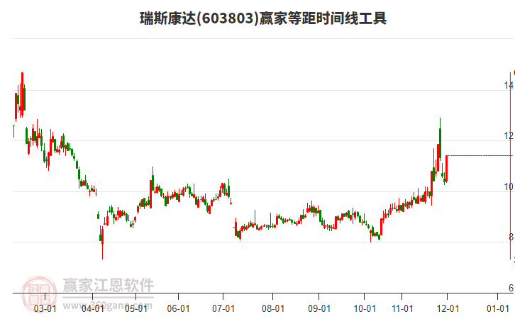 603803瑞斯康達(dá)等距時(shí)間周期線工具 603803瑞斯康達(dá)等距時(shí)間周期線工具