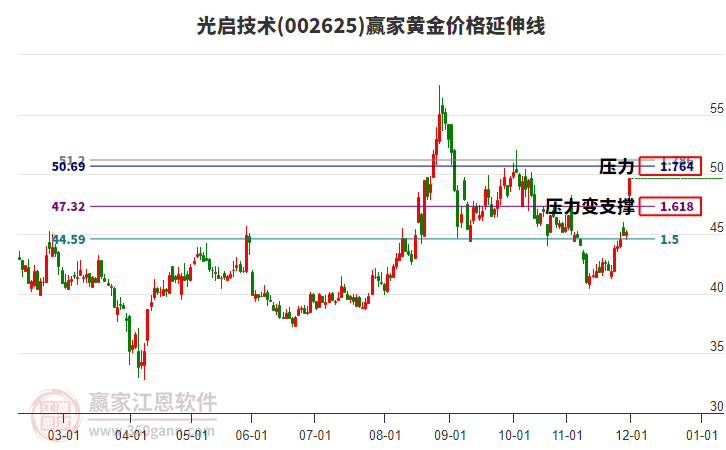 002625光啟技術(shù)黃金價(jià)格延伸線工具 002625光啟技術(shù)黃金價(jià)格延伸線工具