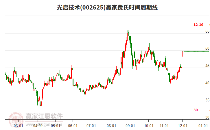 002625光啟技術(shù)費(fèi)氏時(shí)間周期線工具 002625光啟技術(shù)費(fèi)氏時(shí)間周期線工具