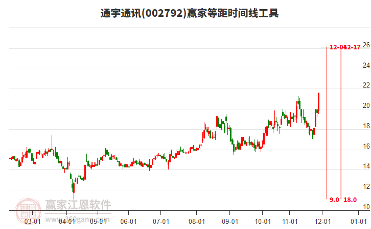 002792通宇通訊等距時間周期線工具 002792通宇通訊等距時間周期線工具
