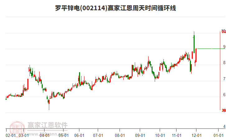 002114羅平鋅電江恩周天時間循環(huán)線工具