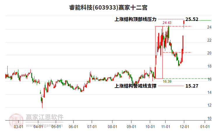 603933睿能科技贏家十二宮工具 603933睿能科技贏家十二宮工具