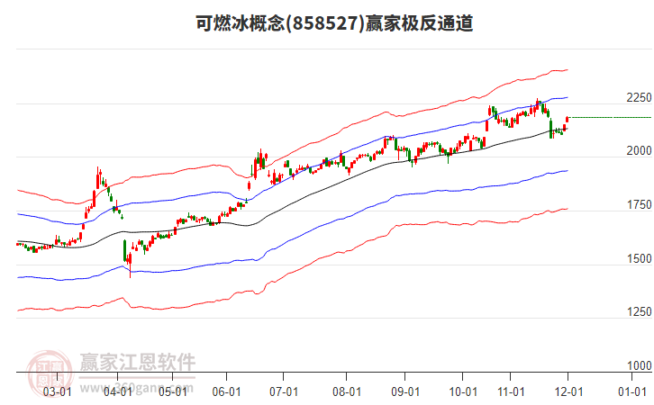 858527可燃冰贏家極反通道工具