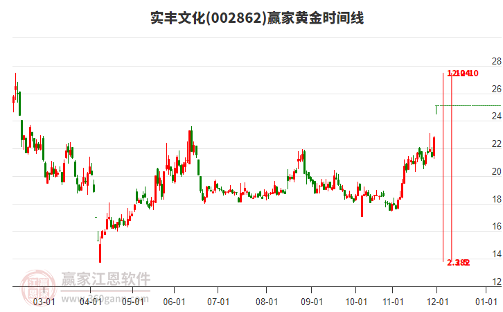 002862實豐文化黃金時間周期線工具
