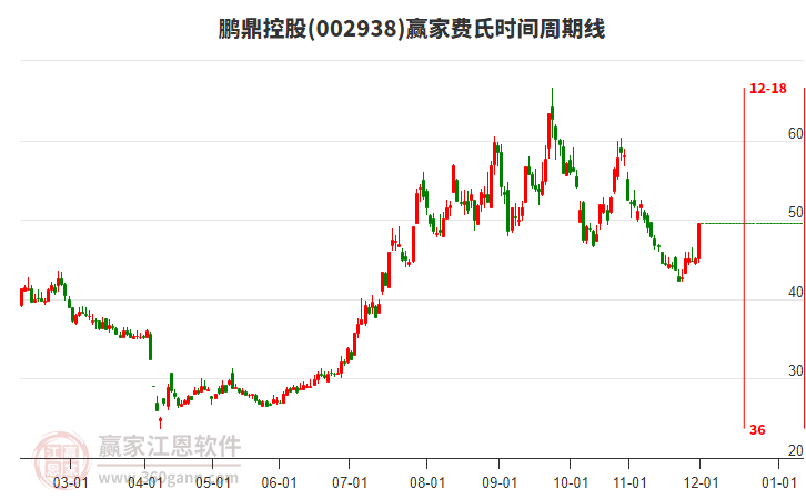 002938鵬鼎控股費(fèi)氏時(shí)間周期線工具