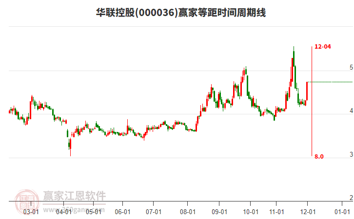 000036華聯(lián)控股等距時(shí)間周期線工具 000036華聯(lián)控股等距時(shí)間周期線工具