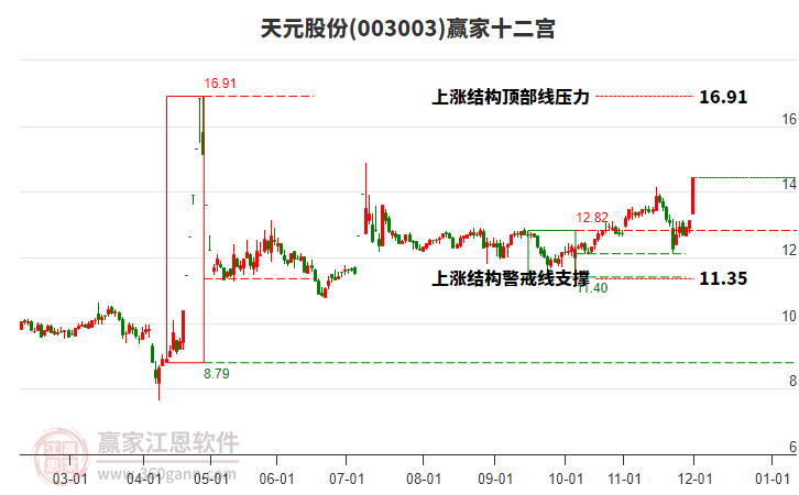 003003天元股份贏家十二宮工具