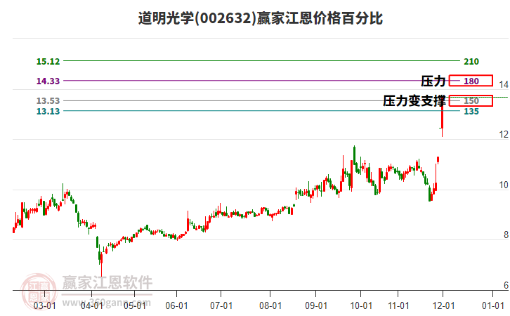 002632道明光學(xué)江恩價(jià)格百分比工具