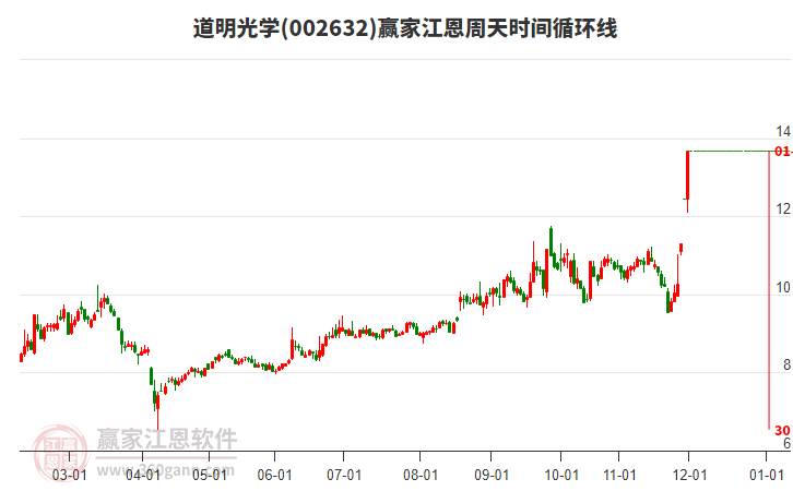 002632道明光學(xué)江恩周天時(shí)間循環(huán)線工具