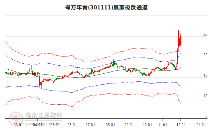 301111粵萬年青贏家極反通道工具