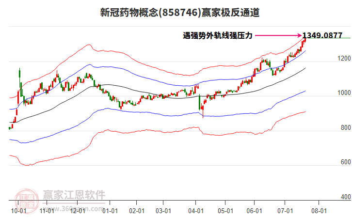 858746新冠藥物贏家極反通道工具