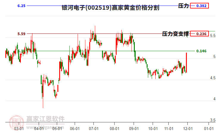 002519銀河電子黃金價格分割工具