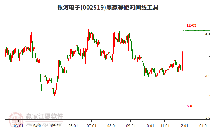 002519銀河電子等距時間周期線工具