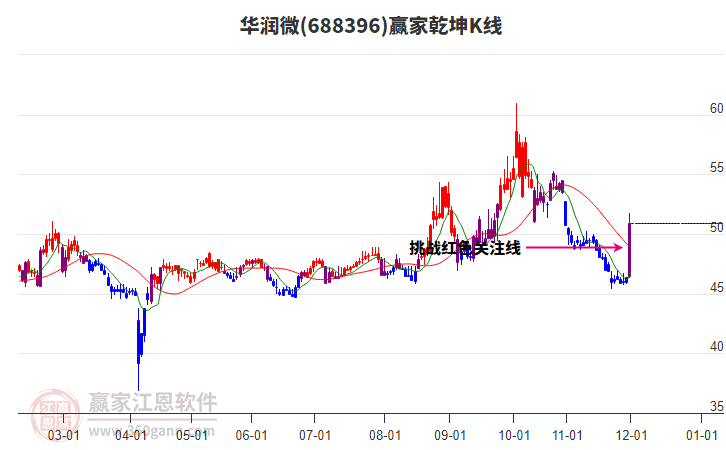 688396華潤微贏家乾坤K線工具 688396華潤微贏家乾坤K線工具