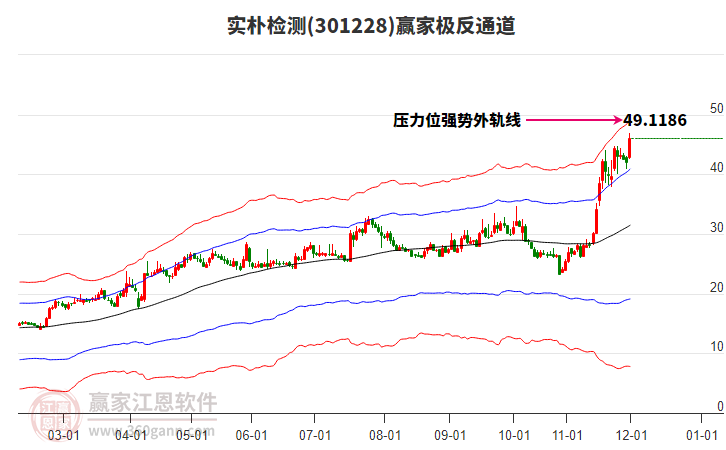 301228實樸檢測贏家極反通道工具