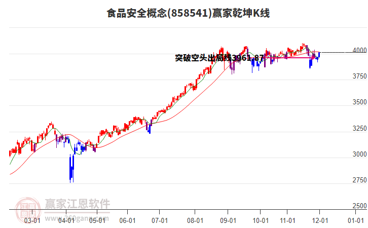 858541食品安全贏家乾坤K線工具
