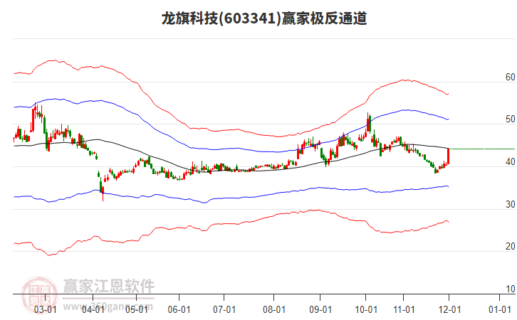 603341龍旗科技贏家極反通道工具