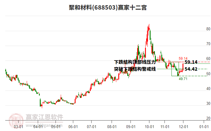 688503聚和材料贏家十二宮工具 688503聚和材料贏家十二宮工具