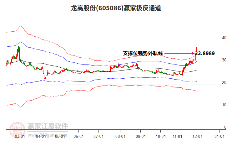 605086龍高股份贏家極反通道工具