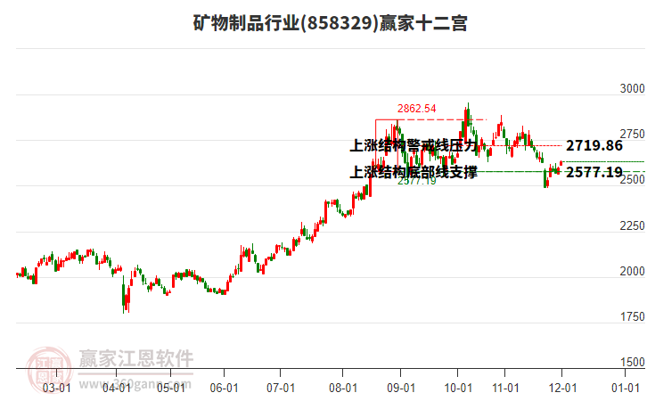 858329礦物制品贏家十二宮工具