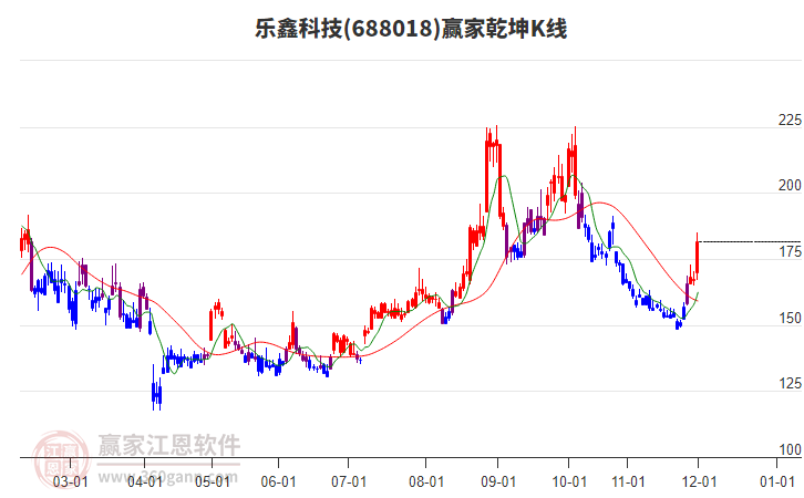 688018樂鑫科技贏家乾坤K線工具