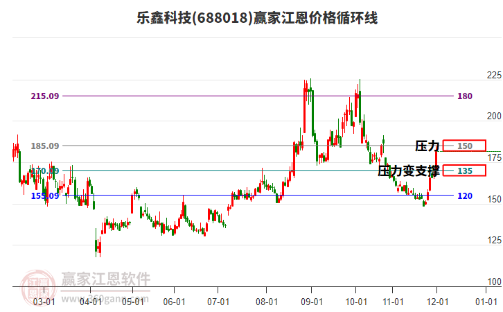 688018樂鑫科技江恩價格循環(huán)線工具