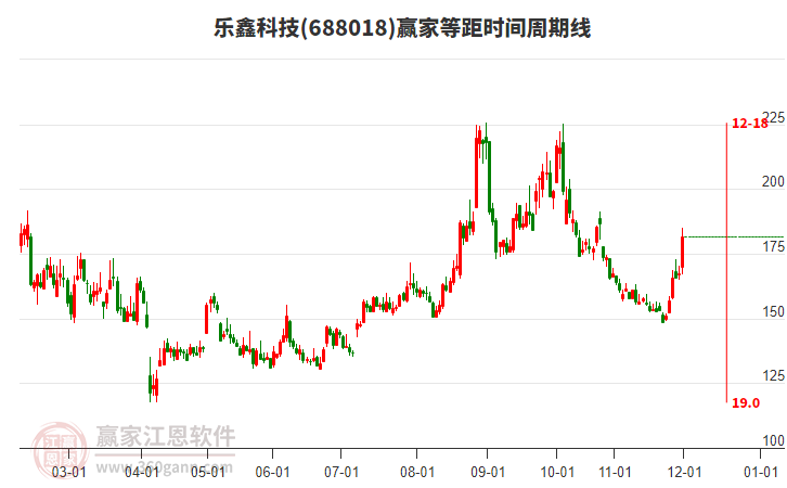 688018樂鑫科技等距時間周期線工具