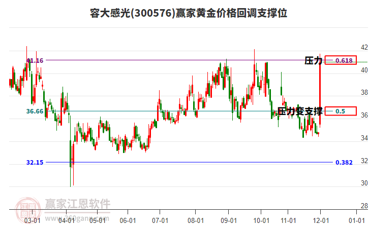 300576容大感光黃金價格回調支撐位工具