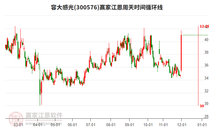 300576容大感光江恩周天時間循環(huán)線工具