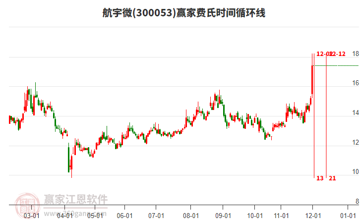 300053航宇微費氏時間循環(huán)線工具 300053航宇微費氏時間循環(huán)線工具