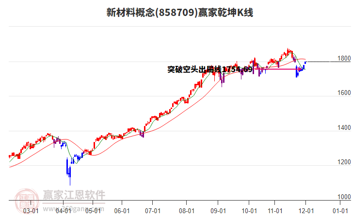 858709新材料贏家乾坤K線工具