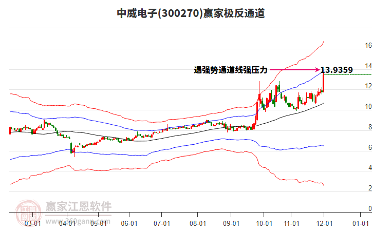300270中威電子贏家極反通道工具 300270中威電子贏家極反通道工具