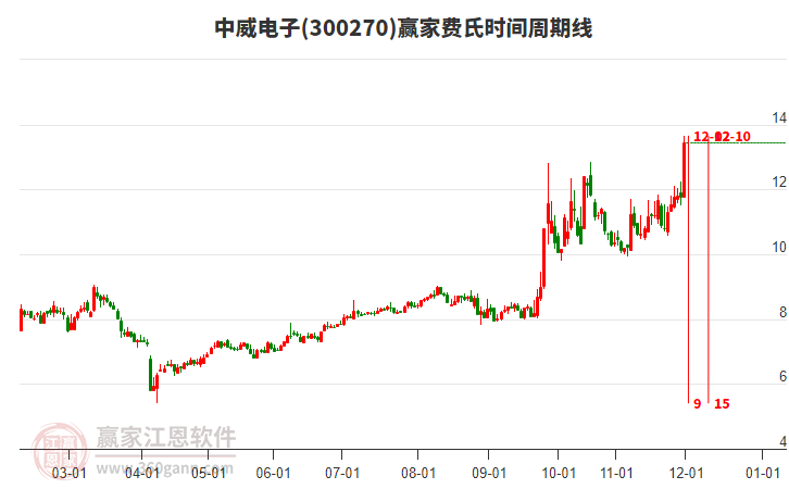 300270中威電子費氏時間周期線工具 300270中威電子費氏時間周期線工具