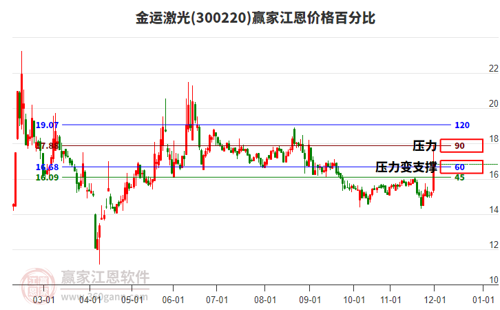 300220金運(yùn)激光江恩價(jià)格百分比工具 300220金運(yùn)激光江恩價(jià)格百分比工具