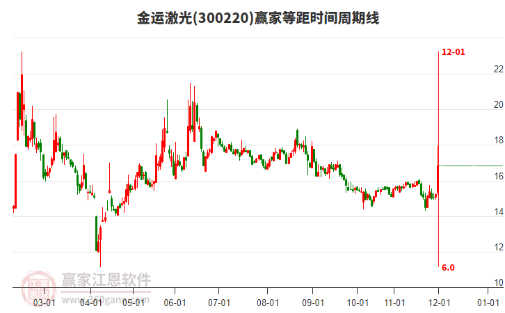 300220金運(yùn)激光等距時(shí)間周期線工具 300220金運(yùn)激光等距時(shí)間周期線工具