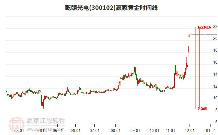 300102乾照光電黃金時(shí)間周期線工具 300102乾照光電黃金時(shí)間周期線工具