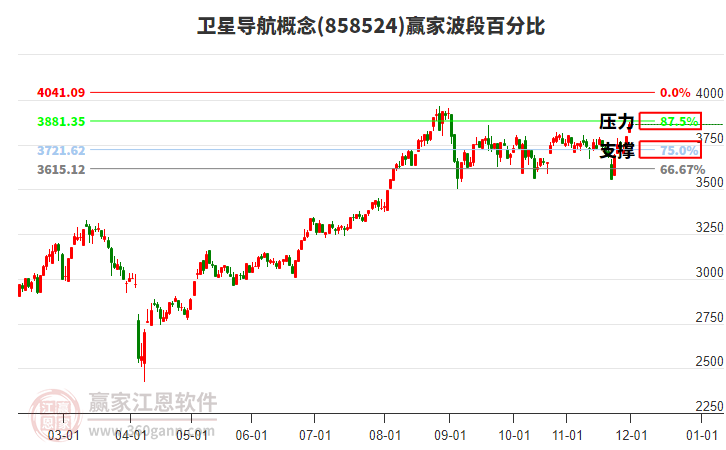 衛(wèi)星導(dǎo)航概念贏家波段百分比工具