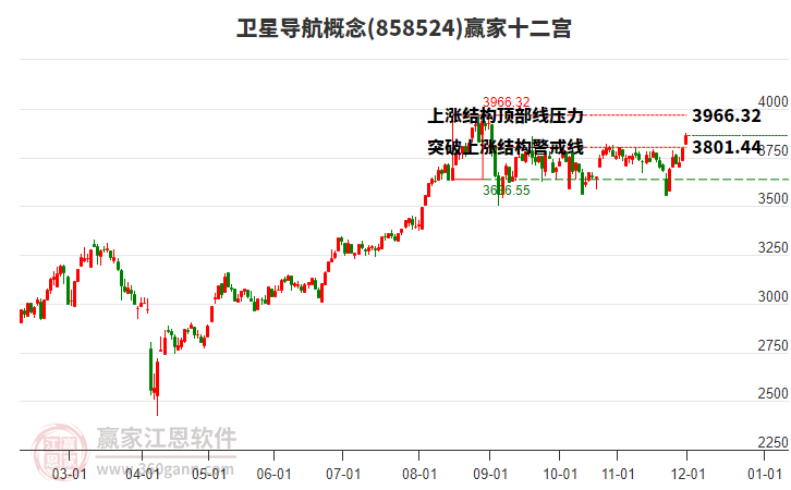 858524衛(wèi)星導(dǎo)航贏家十二宮工具