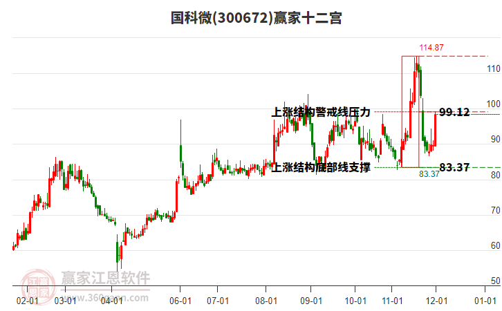 300672國科微贏家十二宮工具 300672國科微贏家十二宮工具