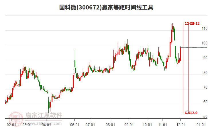 300672國科微等距時間周期線工具 300672國科微等距時間周期線工具