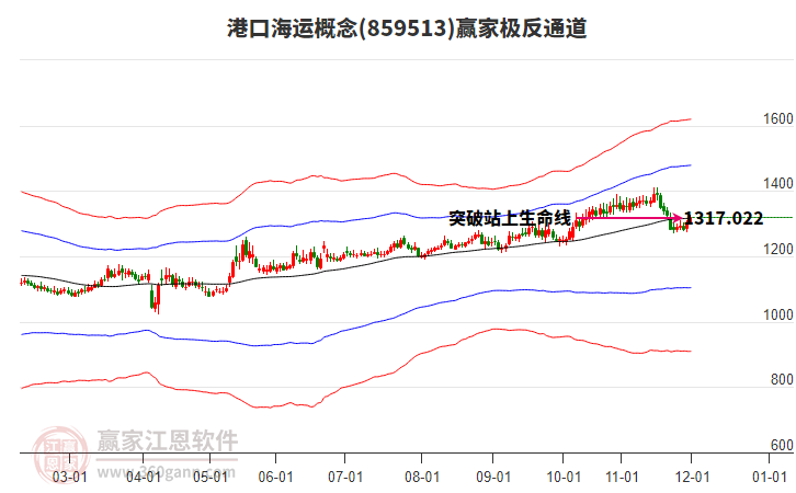 859513港口海運(yùn)贏家極反通道工具