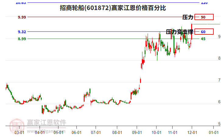 601872招商輪船江恩價(jià)格百分比工具