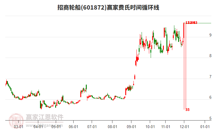 601872招商輪船費(fèi)氏時(shí)間循環(huán)線工具
