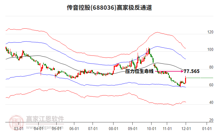 688036傳音控股贏家極反通道工具