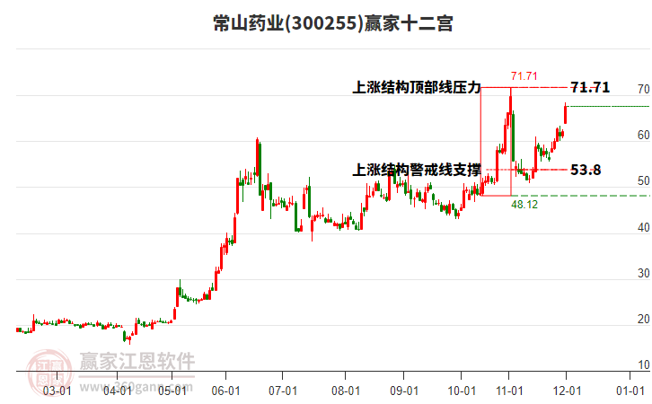 300255常山藥業(yè)贏家十二宮工具