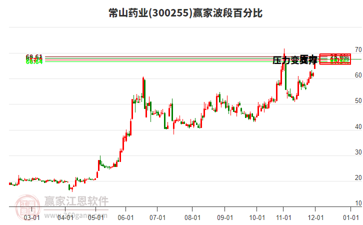 300255常山藥業(yè)贏家波段百分比工具