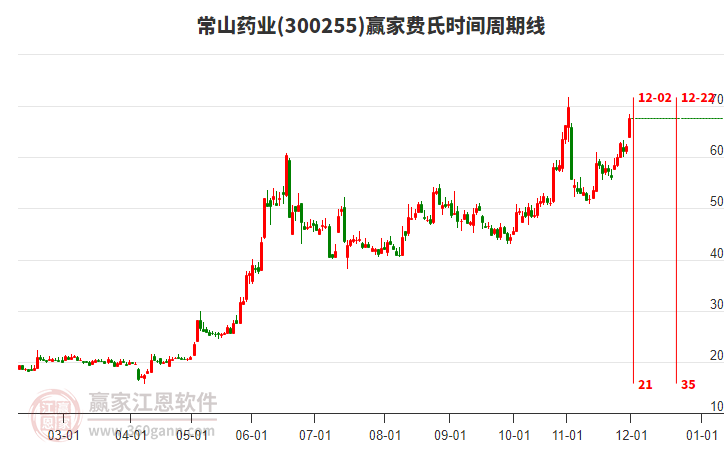 300255常山藥業(yè)費氏時間周期線工具